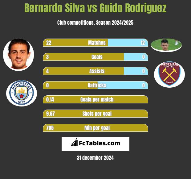 Bernardo Silva vs Guido Rodriguez h2h player stats