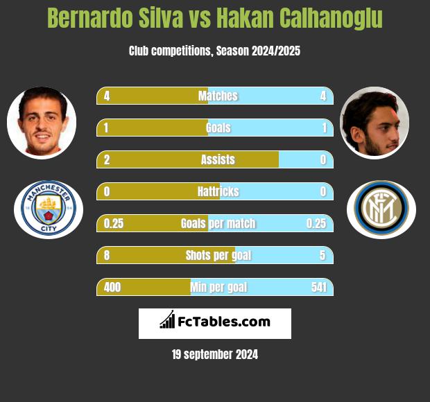 Bernardo Silva vs Hakan Calhanoglu h2h player stats