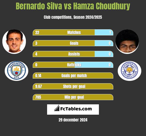 Bernardo Silva vs Hamza Choudhury h2h player stats