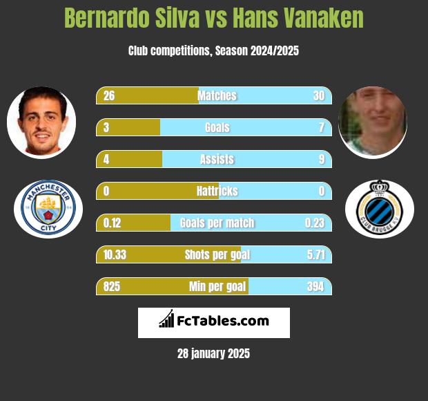 Bernardo Silva vs Hans Vanaken h2h player stats