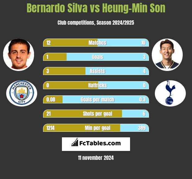 Bernardo Silva vs Heung-Min Son h2h player stats