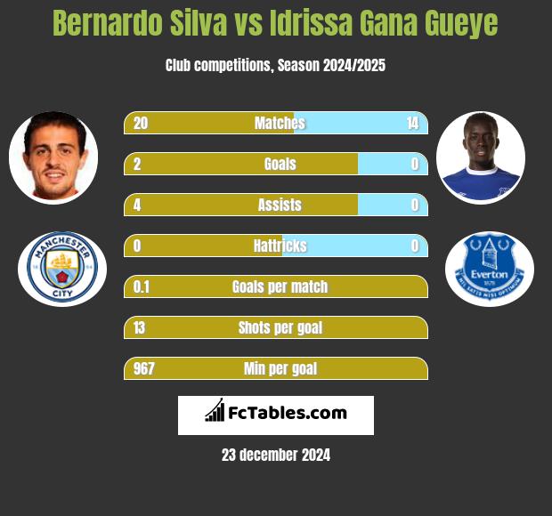 Bernardo Silva vs Idrissa Gana Gueye h2h player stats