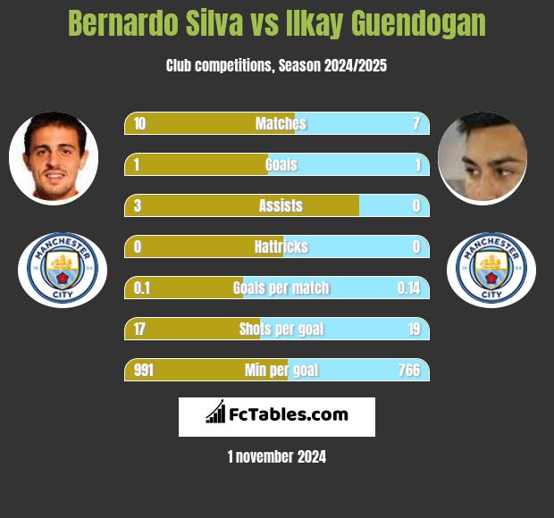 Bernardo Silva vs Ilkay Guendogan h2h player stats