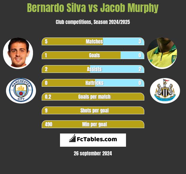 Bernardo Silva vs Jacob Murphy h2h player stats