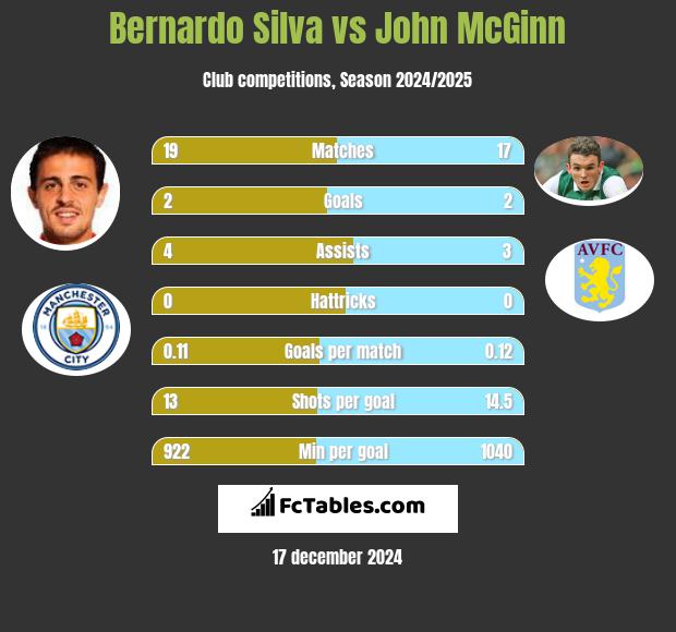 Bernardo Silva vs John McGinn h2h player stats