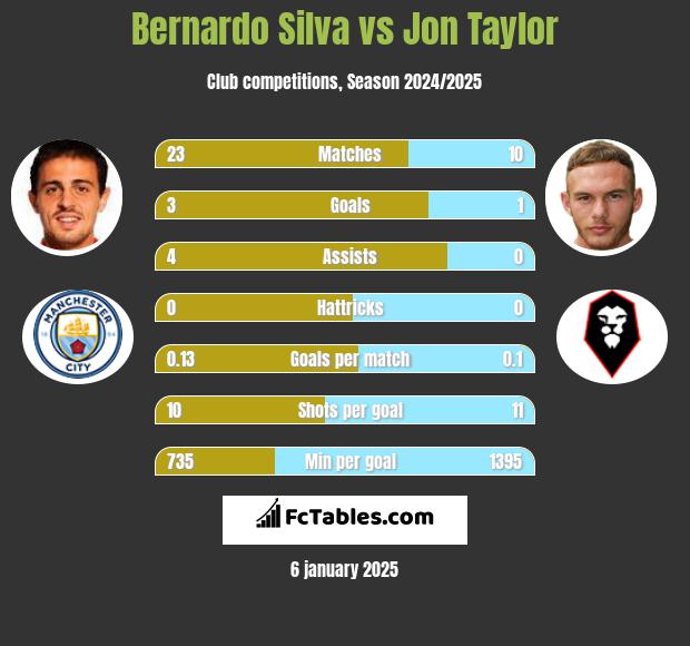 Bernardo Silva vs Jon Taylor h2h player stats