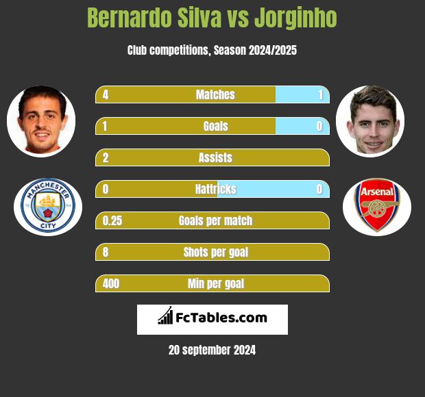 Bernardo Silva vs Jorginho h2h player stats