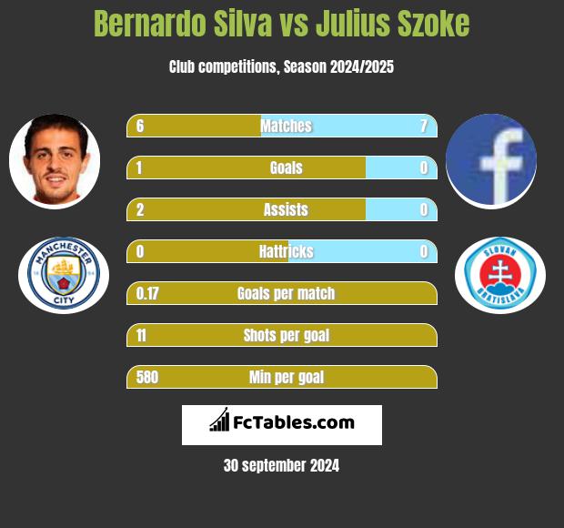 Bernardo Silva vs Julius Szoke h2h player stats