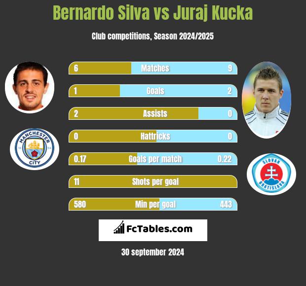 Bernardo Silva vs Juraj Kucka h2h player stats