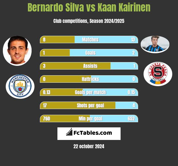 Bernardo Silva vs Kaan Kairinen h2h player stats