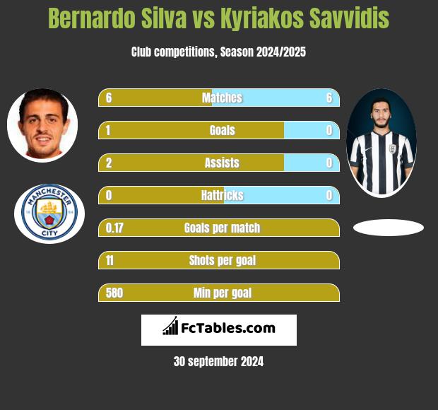 Bernardo Silva vs Kyriakos Savvidis h2h player stats