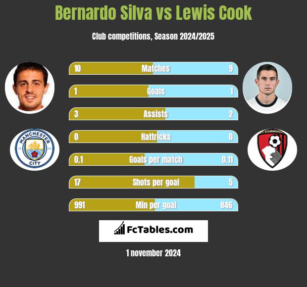 Bernardo Silva vs Lewis Cook h2h player stats