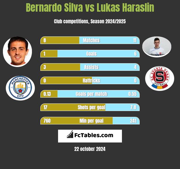 Bernardo Silva vs Lukas Haraslin h2h player stats