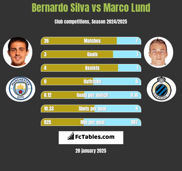 Bernardo Silva vs Marco Lund h2h player stats