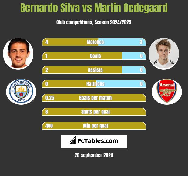 Bernardo Silva vs Martin Oedegaard h2h player stats