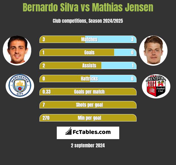 Bernardo Silva vs Mathias Jensen h2h player stats