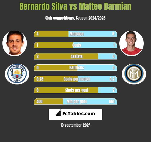 Bernardo Silva vs Matteo Darmian h2h player stats