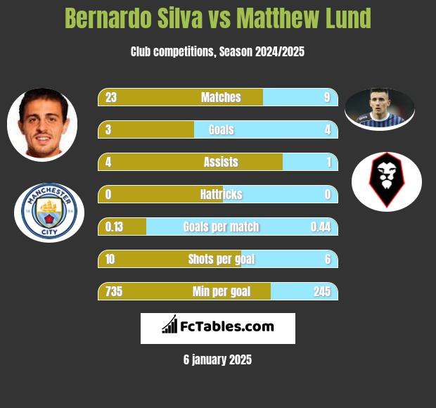 Bernardo Silva vs Matthew Lund h2h player stats