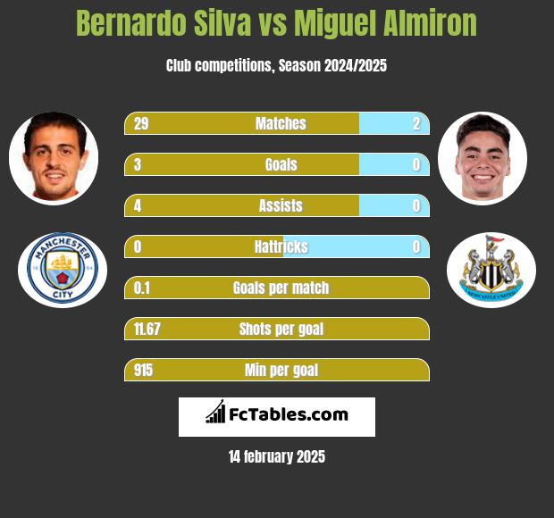 Bernardo Silva vs Miguel Almiron h2h player stats