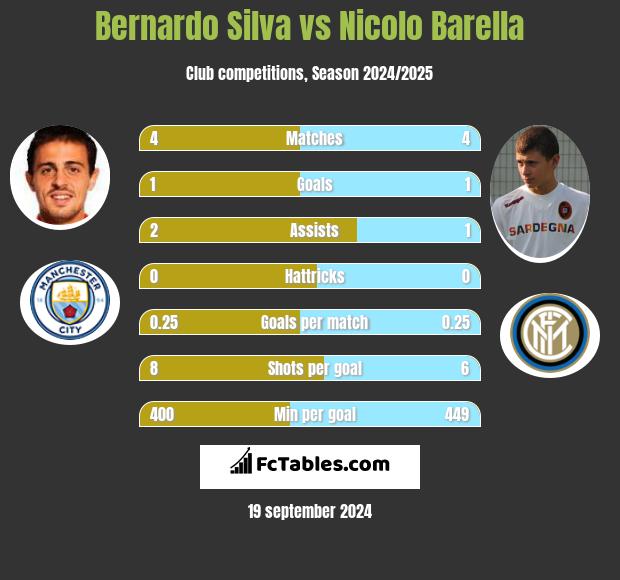 Bernardo Silva vs Nicolo Barella h2h player stats