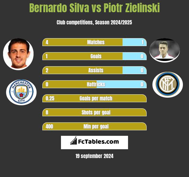 Bernardo Silva vs Piotr Zieliński h2h player stats