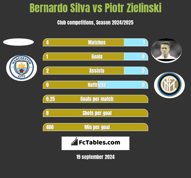 Bernardo Silva vs Piotr Zielinski h2h player stats