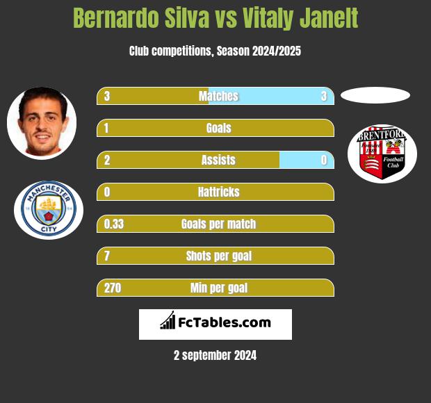 Bernardo Silva vs Vitaly Janelt h2h player stats