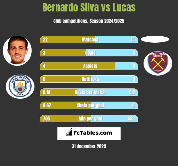 Bernardo Silva vs Lucas h2h player stats