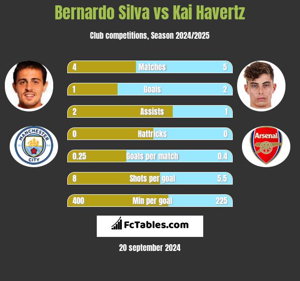 Bernardo Silva vs Kai Havertz h2h player stats