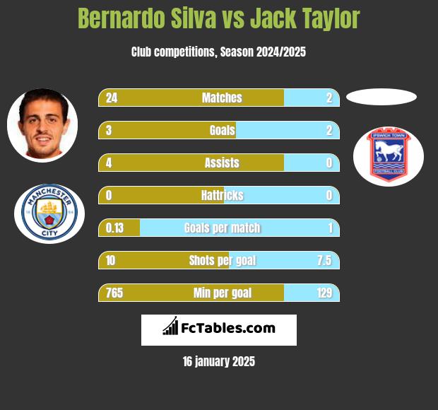 Bernardo Silva vs Jack Taylor h2h player stats