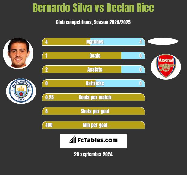 Bernardo Silva vs Declan Rice h2h player stats