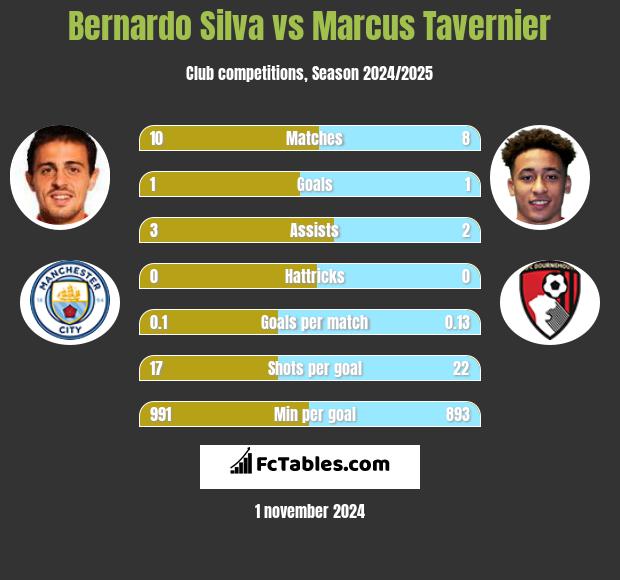 Bernardo Silva vs Marcus Tavernier h2h player stats