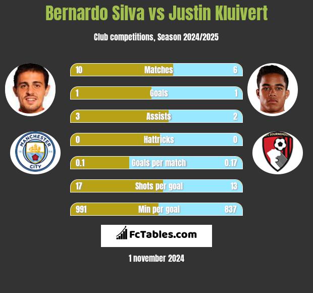 Bernardo Silva vs Justin Kluivert h2h player stats