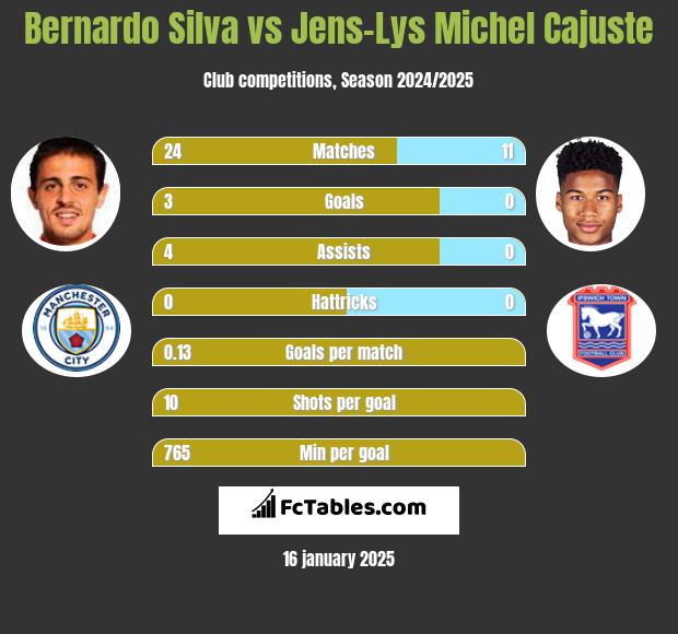 Bernardo Silva vs Jens-Lys Michel Cajuste h2h player stats