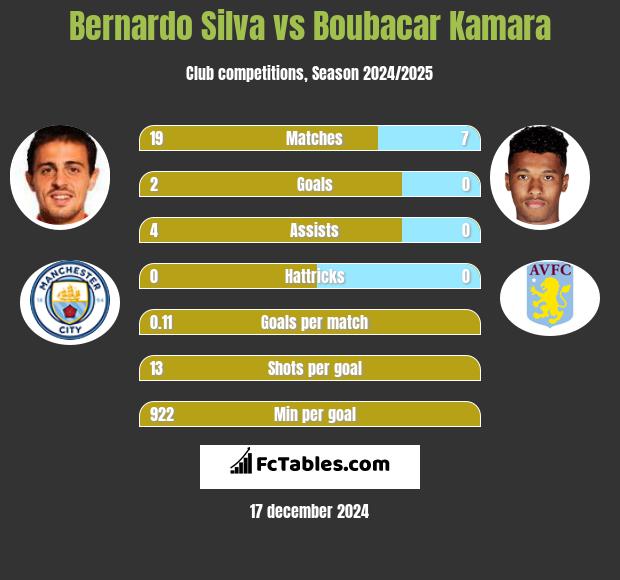 Bernardo Silva vs Boubacar Kamara h2h player stats