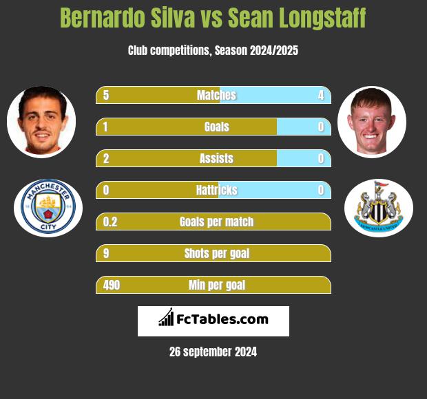 Bernardo Silva vs Sean Longstaff h2h player stats