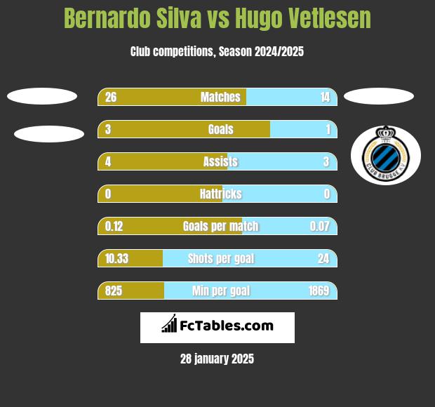 Bernardo Silva vs Hugo Vetlesen h2h player stats