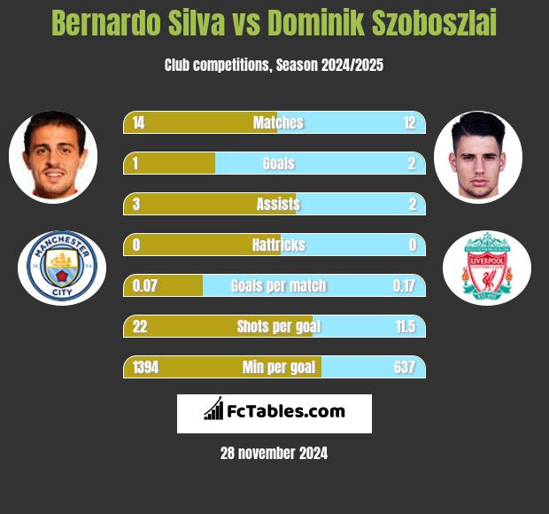 Bernardo Silva vs Dominik Szoboszlai h2h player stats