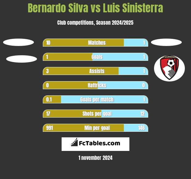 Bernardo Silva vs Luis Sinisterra h2h player stats