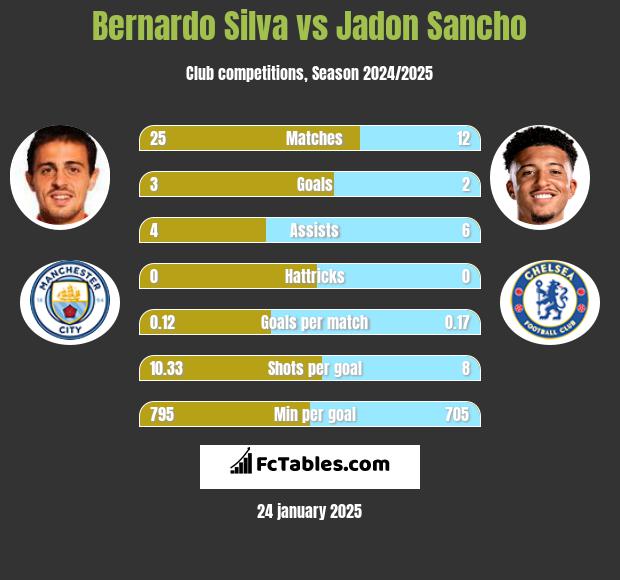 Bernardo Silva vs Jadon Sancho h2h player stats