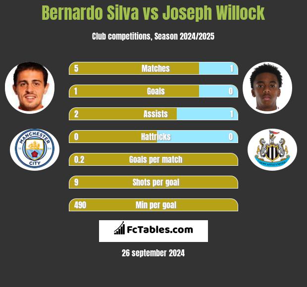 Bernardo Silva vs Joseph Willock h2h player stats