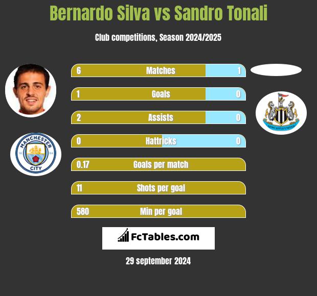 Bernardo Silva vs Sandro Tonali h2h player stats