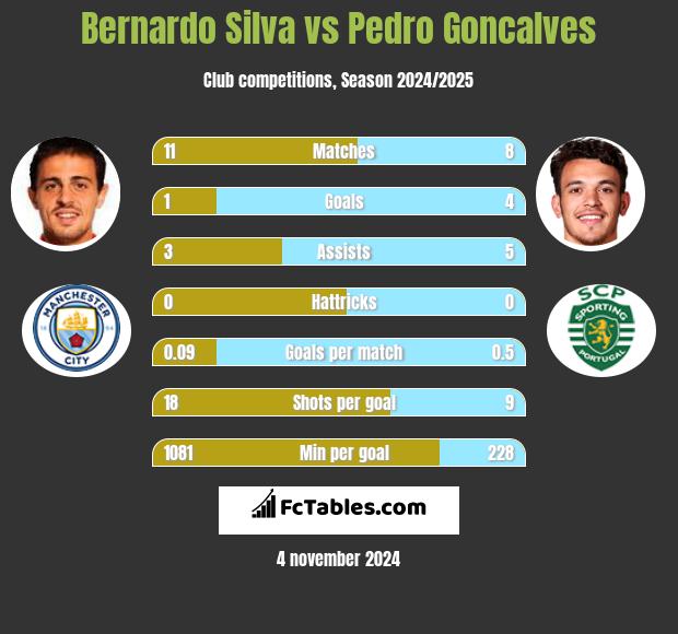 Bernardo Silva vs Pedro Goncalves h2h player stats