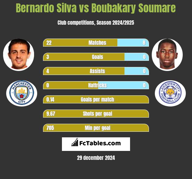 Bernardo Silva vs Boubakary Soumare h2h player stats