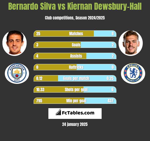 Bernardo Silva vs Kiernan Dewsbury-Hall h2h player stats