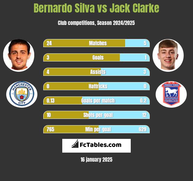 Bernardo Silva vs Jack Clarke h2h player stats