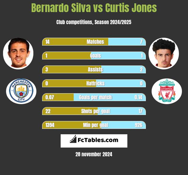 Bernardo Silva vs Curtis Jones h2h player stats