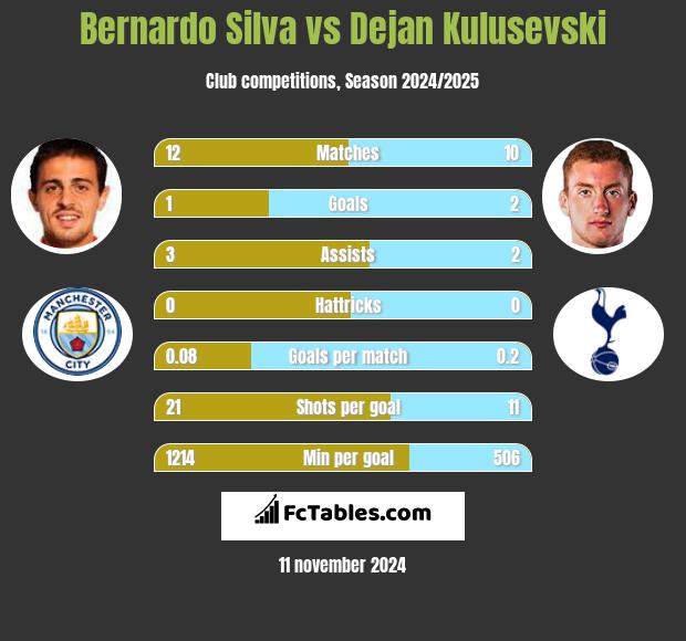 Bernardo Silva vs Dejan Kulusevski h2h player stats