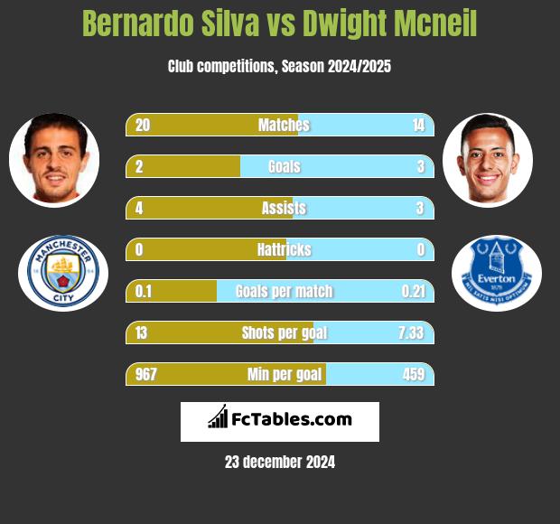 Bernardo Silva vs Dwight Mcneil h2h player stats