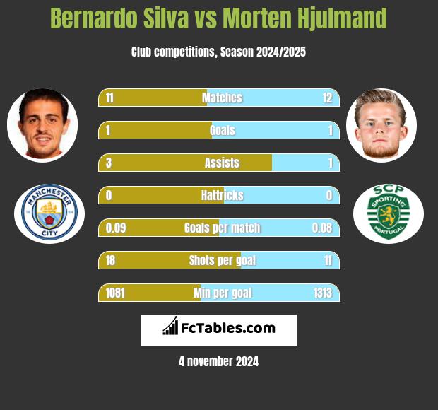 Bernardo Silva vs Morten Hjulmand h2h player stats